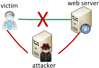 Man In The Middle attack illustration